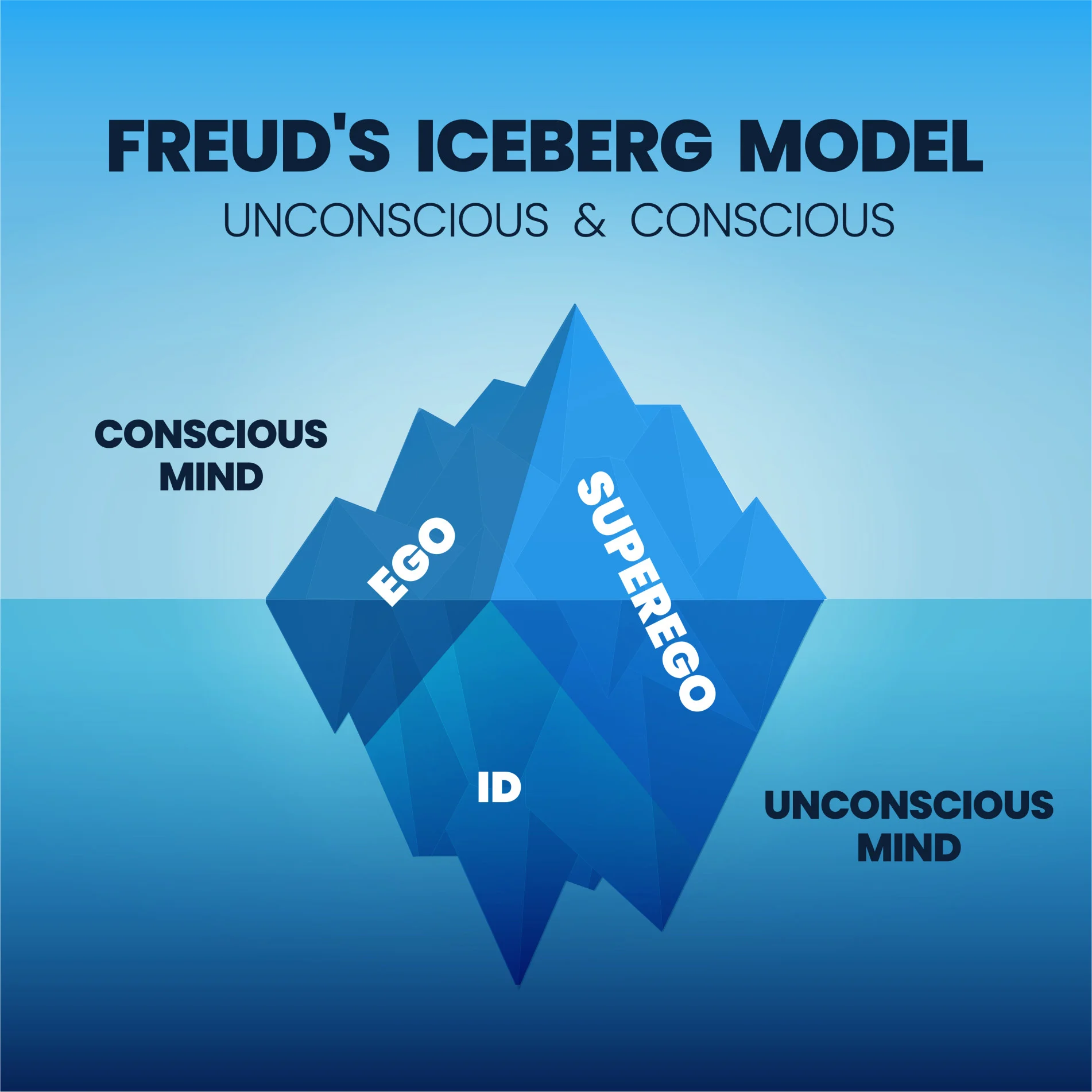 Understanding Freud's Concepts of Id, Ego, and Super-Ego